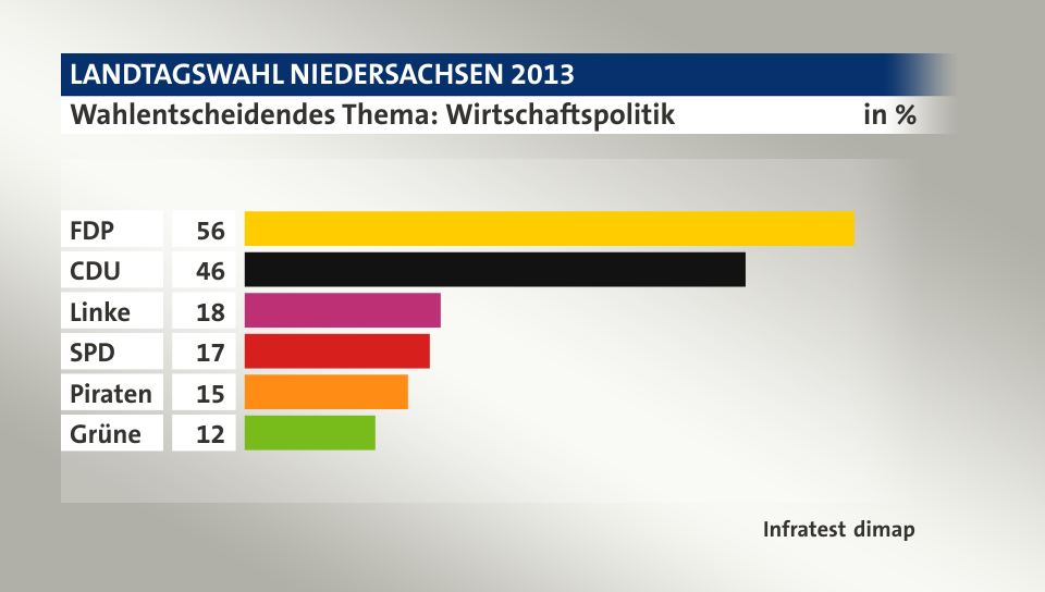 Wahlentscheidendes Thema: Wirtschaftspolitik, in %: FDP 56, CDU 46, Linke 18, SPD 17, Piraten 15, Grüne 12, Quelle: Infratest dimap