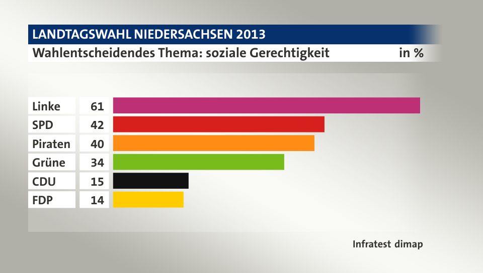Wahlentscheidendes Thema: soziale Gerechtigkeit, in %: Linke 61, SPD 42, Piraten 40, Grüne 34, CDU 15, FDP 14, Quelle: Infratest dimap