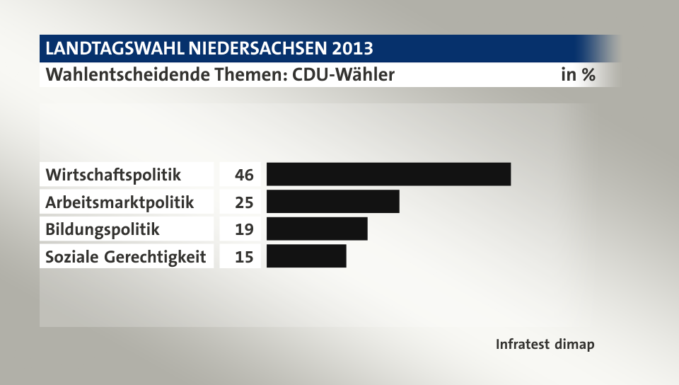 Wahlentscheidende Themen: CDU-Wähler, in %: Wirtschaftspolitik 46, Arbeitsmarktpolitik 25, Bildungspolitik 19, Soziale Gerechtigkeit 15, Quelle: Infratest dimap