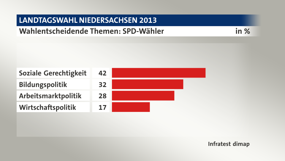 Wahlentscheidende Themen: SPD-Wähler, in %: Soziale Gerechtigkeit 42, Bildungspolitik 32, Arbeitsmarktpolitik 28, Wirtschaftspolitik 17, Quelle: Infratest dimap