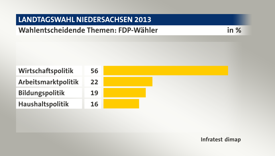 Wahlentscheidende Themen: FDP-Wähler, in %: Wirtschaftspolitik 56, Arbeitsmarktpolitik 22, Bildungspolitik 19, Haushaltspolitik 16, Quelle: Infratest dimap
