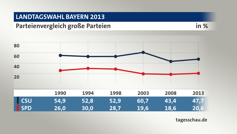 Parteienvergleich große Parteien, in % (Werte von 2013): CSU 47,7; SPD 20,6; Quelle: tagesschau.de