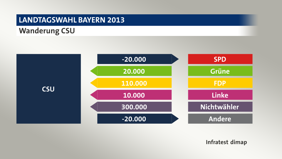 Wanderung CSU: zu SPD 20.000 Wähler, von Grüne 20.000 Wähler, von FDP 110.000 Wähler, von Linke 10.000 Wähler, von Nichtwähler 300.000 Wähler, zu Andere 20.000 Wähler, Quelle: Infratest dimap