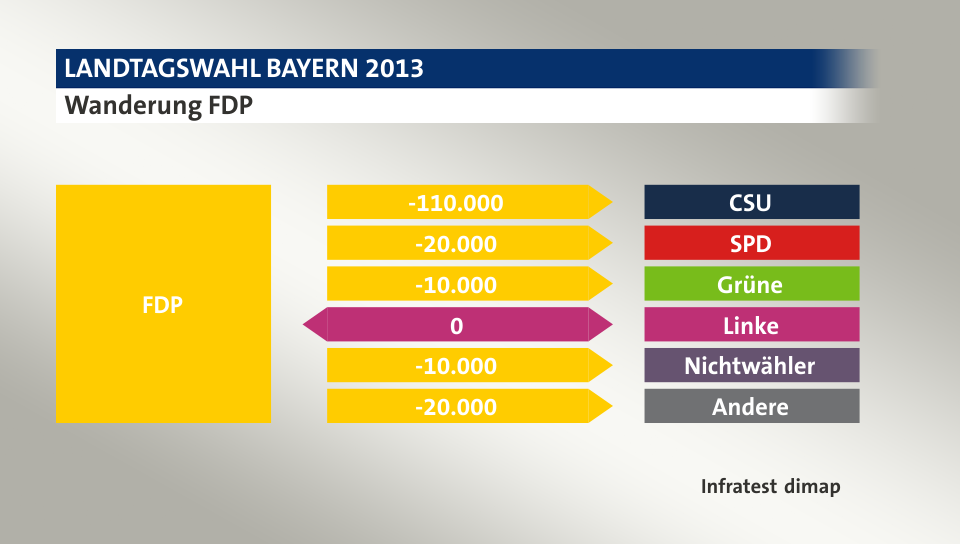 Wanderung FDP: zu CSU 110.000 Wähler, zu SPD 20.000 Wähler, zu Grüne 10.000 Wähler, zu Linke 0 Wähler, zu Nichtwähler 10.000 Wähler, zu Andere 20.000 Wähler, Quelle: Infratest dimap