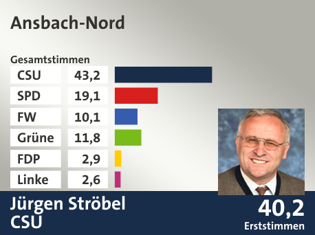 Wahlkreis Ansbach-Nord, in %: CSU 43.2; SPD 19.1; FW 10.1; Grüne 11.8; FDP 2.9; Linke 2.6;  Gewinner: Jürgen Ströbel, CSU; 40,2%. Quelle: Der Landeswahlleiter