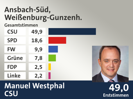 Wahlkreis Ansbach-Süd, Weißenburg-Gunzenh., in %: CSU 49.9; SPD 18.6; FW 9.9; Grüne 7.8; FDP 2.5; Linke 2.2;  Gewinner: Manuel Westphal, CSU; 49,0%. Quelle: Der Landeswahlleiter