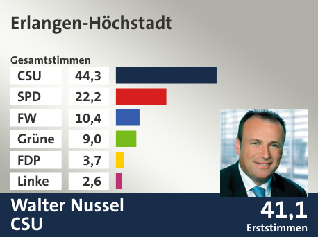 Wahlkreis Erlangen-Höchstadt, in %: CSU 44.3; SPD 22.2; FW 10.4; Grüne 9.0; FDP 3.7; Linke 2.6;  Gewinner: Walter Nussel, CSU; 41,1%. Quelle: Der Landeswahlleiter