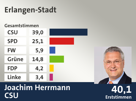Wahlkreis Erlangen-Stadt, in %: CSU 39.0; SPD 25.1; FW 5.9; Grüne 14.8; FDP 4.2; Linke 3.4;  Gewinner: Joachim Herrmann, CSU; 40,1%. Quelle: Der Landeswahlleiter