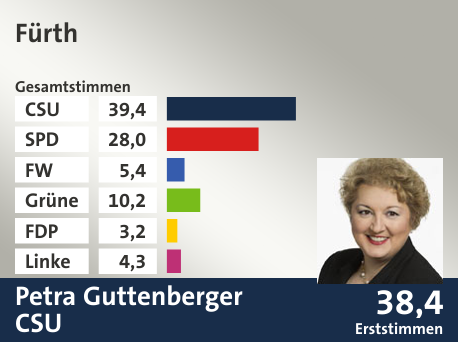 Wahlkreis Fürth, in %: CSU 39.4; SPD 28.0; FW 5.4; Grüne 10.2; FDP 3.2; Linke 4.3;  Gewinner: Petra Guttenberger, CSU; 38,4%. Quelle: Der Landeswahlleiter