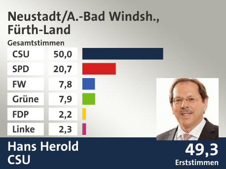 Wahlkreis Neustadt/A.-Bad Windsh., Fürth-Land, in %: CSU 50.0; SPD 20.7; FW 7.8; Grüne 7.9; FDP 2.2; Linke 2.3;  Gewinner: Hans Herold, CSU; 49,3%. Quelle: Der Landeswahlleiter