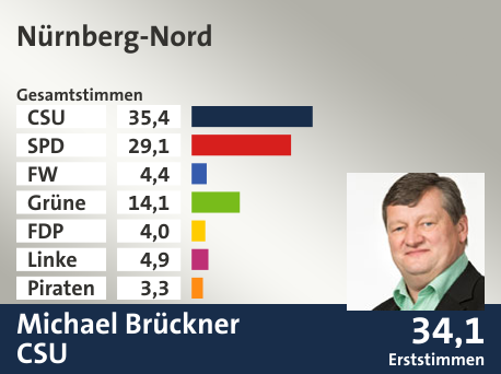 Wahlkreis Nürnberg-Nord, in %: CSU 35.4; SPD 29.1; FW 4.4; Grüne 14.1; FDP 4.0; Linke 4.9; Piraten 3.3;  Gewinner: Michael Brückner, CSU; 34,1%. Quelle: Der Landeswahlleiter