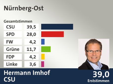 Wahlkreis Nürnberg-Ost, in %: CSU 39.5; SPD 28.0; FW 4.2; Grüne 11.7; FDP 4.2; Linke 3.6;  Gewinner: Hermann Imhof, CSU; 39,0%. Quelle: Der Landeswahlleiter