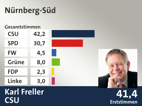 Wahlkreis Nürnberg-Süd, in %: CSU 42.2; SPD 30.7; FW 4.5; Grüne 8.0; FDP 2.3; Linke 3.0;  Gewinner: Karl Freller, CSU; 41,4%. Quelle: Der Landeswahlleiter