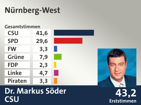 Wahlkreis Nürnberg-West, in %: CSU 41.6; SPD 29.6; FW 3.3; Grüne 7.9; FDP 2.3; Linke 4.7; Piraten 3.3;  Gewinner: Dr. Markus Söder, CSU; 43,2%. Quelle: Der Landeswahlleiter