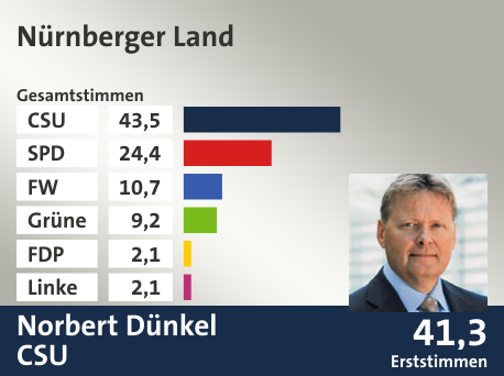 Wahlkreis Nürnberger Land, in %: CSU 43.5; SPD 24.4; FW 10.7; Grüne 9.2; FDP 2.1; Linke 2.1;  Gewinner: Norbert Dünkel, CSU; 41,3%. Quelle: Der Landeswahlleiter
