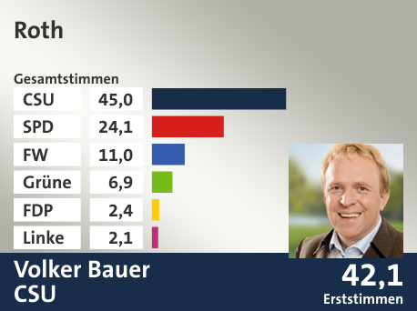 Wahlkreis Roth, in %: CSU 45.0; SPD 24.1; FW 11.0; Grüne 6.9; FDP 2.4; Linke 2.1;  Gewinner: Volker Bauer, CSU; 42,1%. Quelle: Der Landeswahlleiter