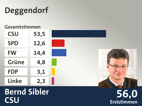 Wahlkreis Deggendorf, in %: CSU 53.5; SPD 12.6; FW 14.4; Grüne 4.8; FDP 3.1; Linke 2.3;  Gewinner: Bernd Sibler, CSU; 56,0%. Quelle: Der Landeswahlleiter
