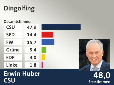 Wahlkreis Dingolfing, in %: CSU 47.9; SPD 14.4; FW 15.7; Grüne 5.4; FDP 4.0; Linke 1.8;  Gewinner: Erwin Huber, CSU; 48,0%. Quelle: Der Landeswahlleiter