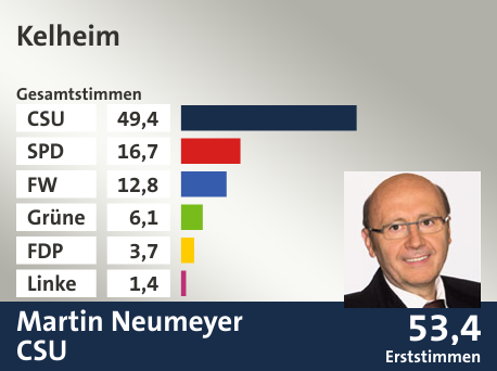 Wahlkreis Kelheim, in %: CSU 49.4; SPD 16.7; FW 12.8; Grüne 6.1; FDP 3.7; Linke 1.4;  Gewinner: Martin Neumeyer, CSU; 53,4%. Quelle: Der Landeswahlleiter
