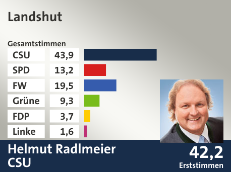Wahlkreis Landshut, in %: CSU 43.9; SPD 13.2; FW 19.5; Grüne 9.3; FDP 3.7; Linke 1.6;  Gewinner: Helmut Radlmeier, CSU; 42,2%. Quelle: Der Landeswahlleiter