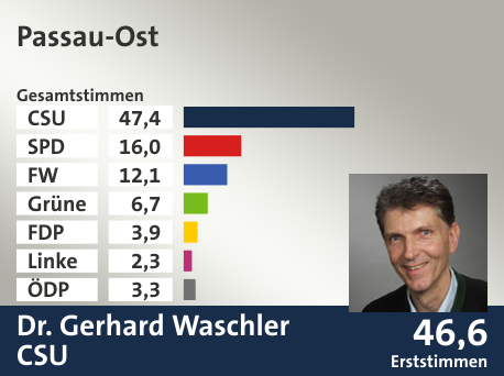 Wahlkreis Passau-Ost, in %: CSU 47.4; SPD 16.0; FW 12.1; Grüne 6.7; FDP 3.9; Linke 2.3; ÖDP 3.3;  Gewinner: Dr. Gerhard Waschler, CSU; 46,6%. Quelle: Der Landeswahlleiter