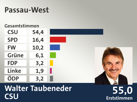 Wahlkreis Passau-West, in %: CSU 54.4; SPD 16.4; FW 10.2; Grüne 6.1; FDP 3.2; Linke 1.9; ÖDP 3.2;  Gewinner: Walter Taubeneder, CSU; 55,0%. Quelle: Der Landeswahlleiter