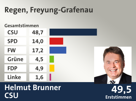 Wahlkreis Regen, Freyung-Grafenau, in %: CSU 48.7; SPD 14.0; FW 17.2; Grüne 4.5; FDP 4.9; Linke 1.6;  Gewinner: Helmut Brunner, CSU; 49,5%. Quelle: Der Landeswahlleiter