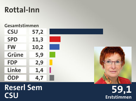 Wahlkreis Rottal-Inn, in %: CSU 57.2; SPD 11.3; FW 10.2; Grüne 5.9; FDP 2.9; Linke 1.4; ÖDP 4.7;  Gewinner: Reserl Sem, CSU; 59,1%. Quelle: Der Landeswahlleiter
