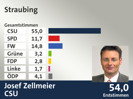 Wahlkreis Straubing, in %: CSU 55.0; SPD 11.7; FW 14.8; Grüne 3.2; FDP 2.8; Linke 1.7; ÖDP 4.1;  Gewinner: Josef Zellmeier, CSU; 54,0%. Quelle: Der Landeswahlleiter