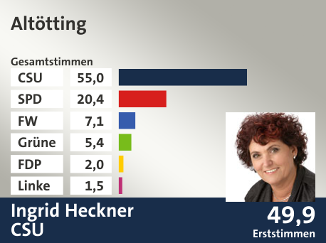 Wahlkreis Altötting, in %: CSU 55.0; SPD 20.4; FW 7.1; Grüne 5.4; FDP 2.0; Linke 1.5;  Gewinner: Ingrid Heckner, CSU; 49,9%. Quelle: Der Landeswahlleiter
