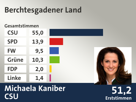 Wahlkreis Berchtesgadener Land, in %: CSU 55.0; SPD 13.9; FW 9.5; Grüne 10.3; FDP 2.0; Linke 1.4;  Gewinner: Michaela Kaniber, CSU; 51,2%. Quelle: Der Landeswahlleiter