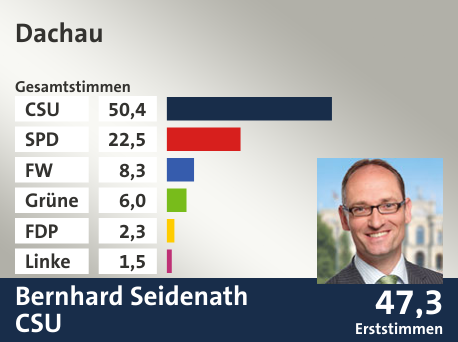 Wahlkreis Dachau, in %: CSU 50.4; SPD 22.5; FW 8.3; Grüne 6.0; FDP 2.3; Linke 1.5;  Gewinner: Bernhard Seidenath, CSU; 47,3%. Quelle: Der Landeswahlleiter