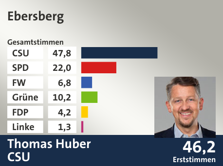 Wahlkreis Ebersberg, in %: CSU 47.8; SPD 22.0; FW 6.8; Grüne 10.2; FDP 4.2; Linke 1.3;  Gewinner: Thomas Huber, CSU; 46,2%. Quelle: Der Landeswahlleiter