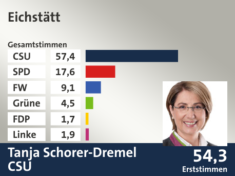 Wahlkreis Eichstätt, in %: CSU 57.4; SPD 17.6; FW 9.1; Grüne 4.5; FDP 1.7; Linke 1.9;  Gewinner: Tanja Schorer-Dremel, CSU; 54,3%. Quelle: Der Landeswahlleiter