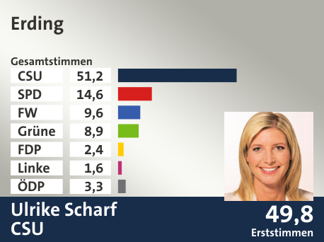 Wahlkreis Erding, in %: CSU 51.2; SPD 14.6; FW 9.6; Grüne 8.9; FDP 2.4; Linke 1.6; ÖDP 3.3;  Gewinner: Ulrike Scharf, CSU; 49,8%. Quelle: Der Landeswahlleiter