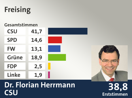 Wahlkreis Freising, in %: CSU 41.7; SPD 14.6; FW 13.1; Grüne 18.9; FDP 2.5; Linke 1.9;  Gewinner: Dr. Florian Herrmann, CSU; 38,8%. Quelle: Der Landeswahlleiter