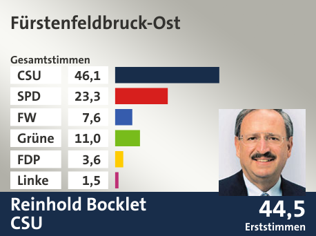Wahlkreis Fürstenfeldbruck-Ost, in %: CSU 46.1; SPD 23.3; FW 7.6; Grüne 11.0; FDP 3.6; Linke 1.5;  Gewinner: Reinhold Bocklet, CSU; 44,5%. Quelle: Der Landeswahlleiter