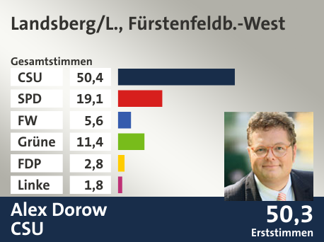 Wahlkreis Landsberg/L., Fürstenfeldb.-West, in %: CSU 50.4; SPD 19.1; FW 5.6; Grüne 11.4; FDP 2.8; Linke 1.8;  Gewinner: Alex Dorow, CSU; 50,3%. Quelle: Der Landeswahlleiter