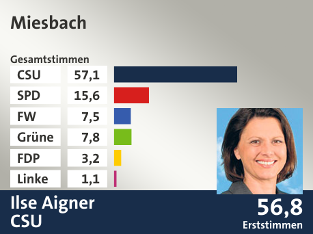 Wahlkreis Miesbach, in %: CSU 57.1; SPD 15.6; FW 7.5; Grüne 7.8; FDP 3.2; Linke 1.1;  Gewinner: Ilse Aigner, CSU; 56,8%. Quelle: Der Landeswahlleiter
