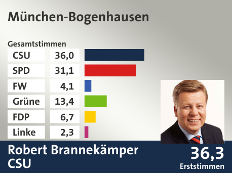 Wahlkreis München-Bogenhausen, in %: CSU 36.0; SPD 31.1; FW 4.1; Grüne 13.4; FDP 6.7; Linke 2.3;  Gewinner: Robert Brannekämper, CSU; 36,3%. Quelle: Der Landeswahlleiter