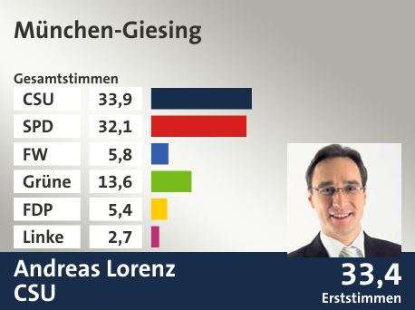 Wahlkreis München-Giesing, in %: CSU 33.9; SPD 32.1; FW 5.8; Grüne 13.6; FDP 5.4; Linke 2.7;  Gewinner: Andreas Lorenz, CSU; 33,4%. Quelle: Der Landeswahlleiter