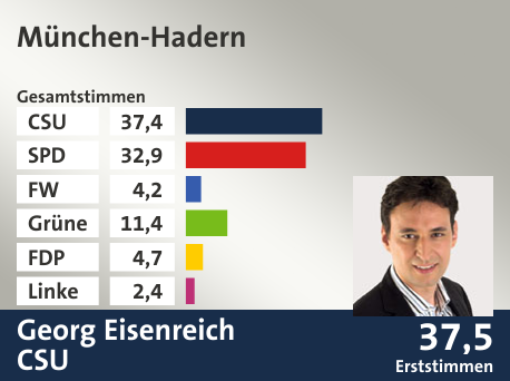 Wahlkreis München-Hadern, in %: CSU 37.4; SPD 32.9; FW 4.2; Grüne 11.4; FDP 4.7; Linke 2.4;  Gewinner: Georg Eisenreich, CSU; 37,5%. Quelle: Der Landeswahlleiter