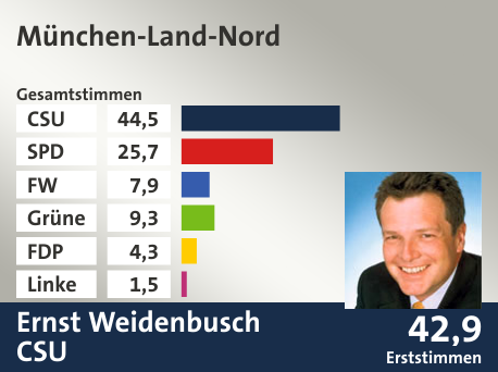 Wahlkreis München-Land-Nord, in %: CSU 44.5; SPD 25.7; FW 7.9; Grüne 9.3; FDP 4.3; Linke 1.5;  Gewinner: Ernst Weidenbusch, CSU; 42,9%. Quelle: Der Landeswahlleiter