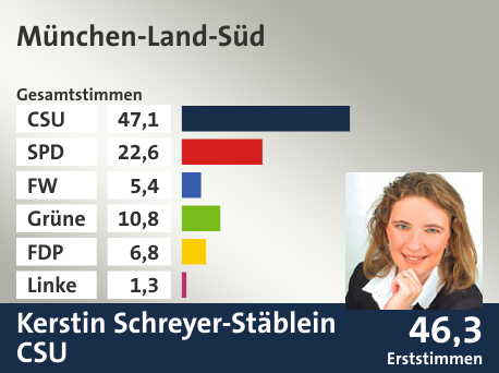 Wahlkreis München-Land-Süd, in %: CSU 47.1; SPD 22.6; FW 5.4; Grüne 10.8; FDP 6.8; Linke 1.3;  Gewinner: Kerstin Schreyer-Stäblein, CSU; 46,3%. Quelle: Der Landeswahlleiter