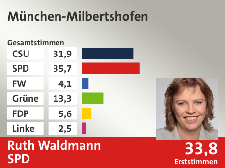 Wahlkreis München-Milbertshofen, in %: CSU 31.9; SPD 35.7; FW 4.1; Grüne 13.3; FDP 5.6; Linke 2.5;  Gewinner: Ruth Waldmann, SPD; 33,8%. Quelle: Der Landeswahlleiter