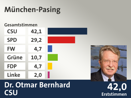 Wahlkreis München-Pasing, in %: CSU 42.1; SPD 29.2; FW 4.7; Grüne 10.7; FDP 4.7; Linke 2.0;  Gewinner: Dr. Otmar Bernhard, CSU; 42,0%. Quelle: Der Landeswahlleiter