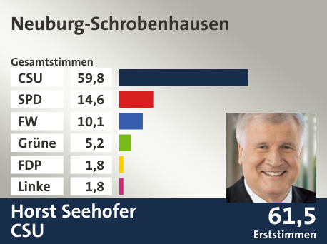 Wahlkreis Neuburg-Schrobenhausen, in %: CSU 59.8; SPD 14.6; FW 10.1; Grüne 5.2; FDP 1.8; Linke 1.8;  Gewinner: Horst Seehofer, CSU; 61,5%. Quelle: Der Landeswahlleiter