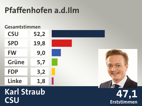 Wahlkreis Pfaffenhofen a.d.Ilm, in %: CSU 52.2; SPD 19.8; FW 9.0; Grüne 5.7; FDP 3.2; Linke 1.8;  Gewinner: Karl Straub, CSU; 47,1%. Quelle: Der Landeswahlleiter