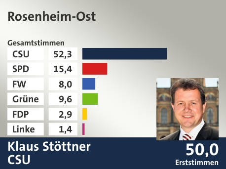 Wahlkreis Rosenheim-Ost, in %: CSU 52.3; SPD 15.4; FW 8.0; Grüne 9.6; FDP 2.9; Linke 1.4;  Gewinner: Klaus Stöttner, CSU; 50,0%. Quelle: Der Landeswahlleiter