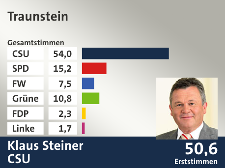 Wahlkreis Traunstein, in %: CSU 54.0; SPD 15.2; FW 7.5; Grüne 10.8; FDP 2.3; Linke 1.7;  Gewinner: Klaus Steiner, CSU; 50,6%. Quelle: Der Landeswahlleiter